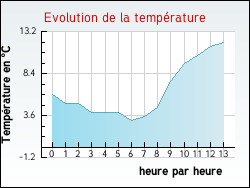 Evolution de la temp�rature de la ville de L'Isle-d'Espagnac